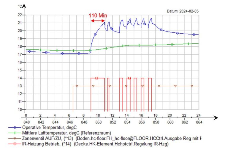 Tagesverlauf der operativen Raumtemperatur